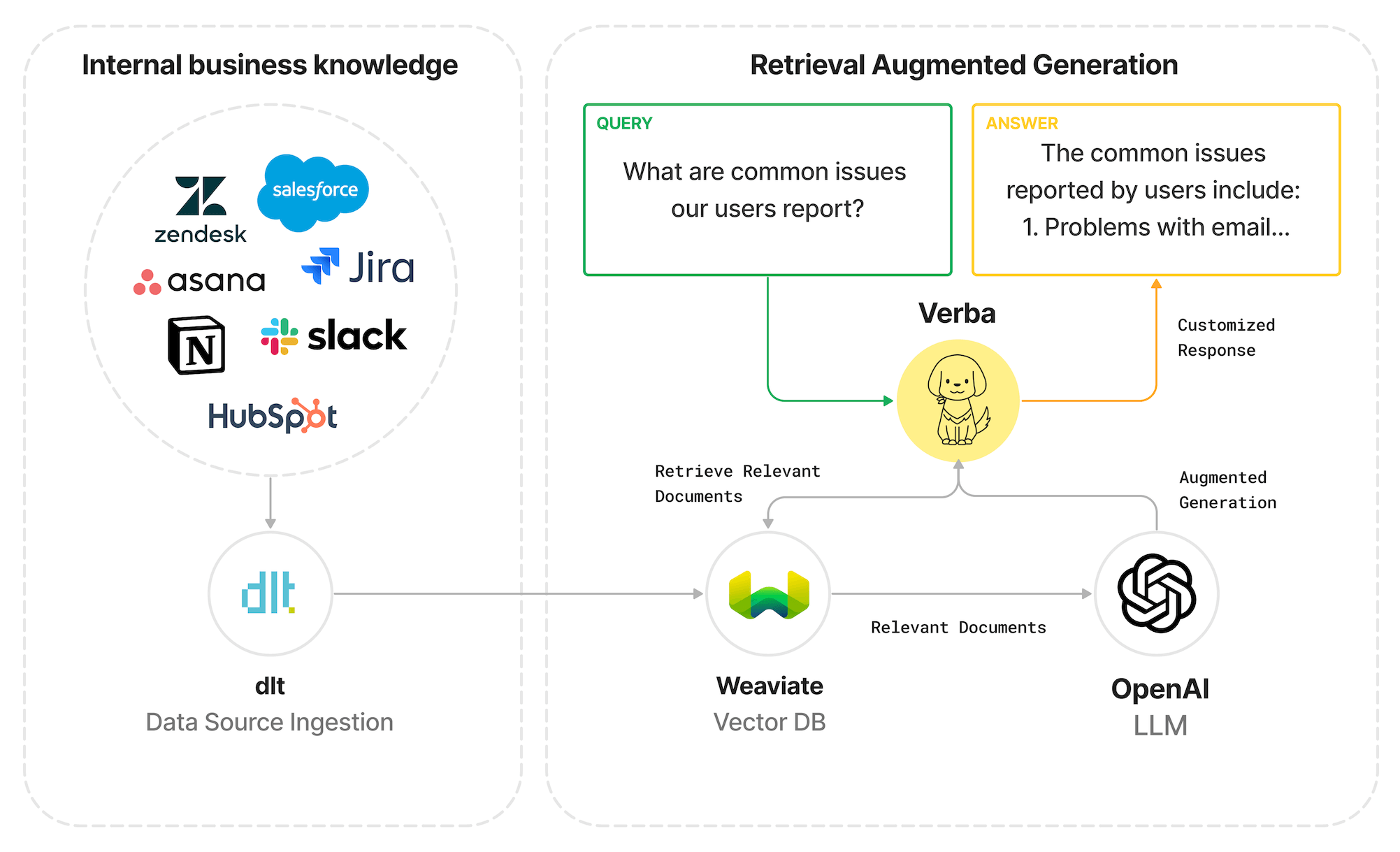 Diagram illustrating the process of internal business knowledge retrieval and augmented generation (RAG), involving components like Salesforce, Zendesk, Asana, Jira, Notion, Slack and HubSpot, to answer user queries and generate responses.